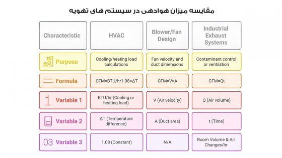 جدول مقایسه هوادهی هواکش های مختلف