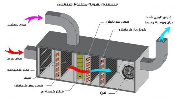 سیستم تهویه صنعتی مطبوع